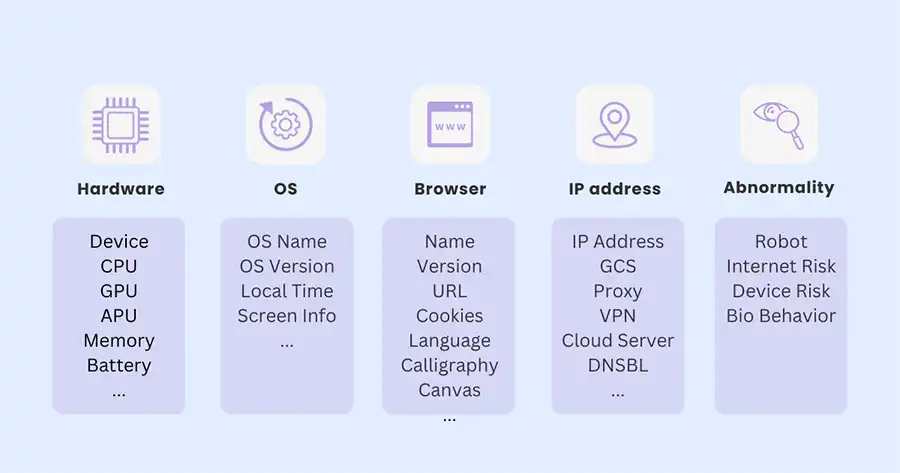 Diia data collection